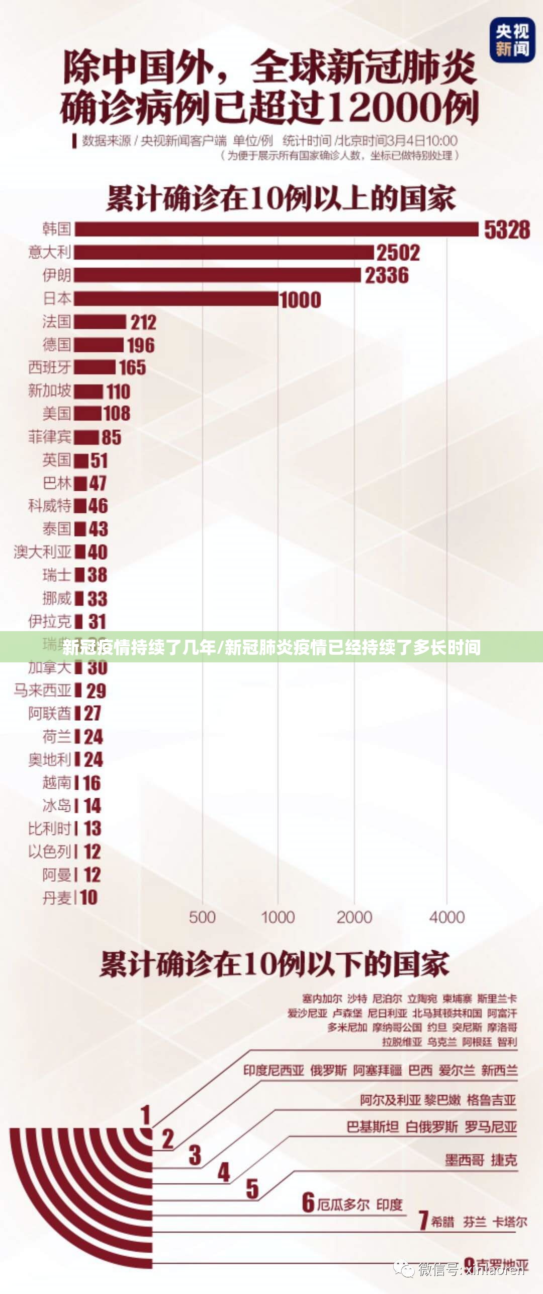 新冠疫情持续了几年/新冠肺炎疫情已经持续了多长时间