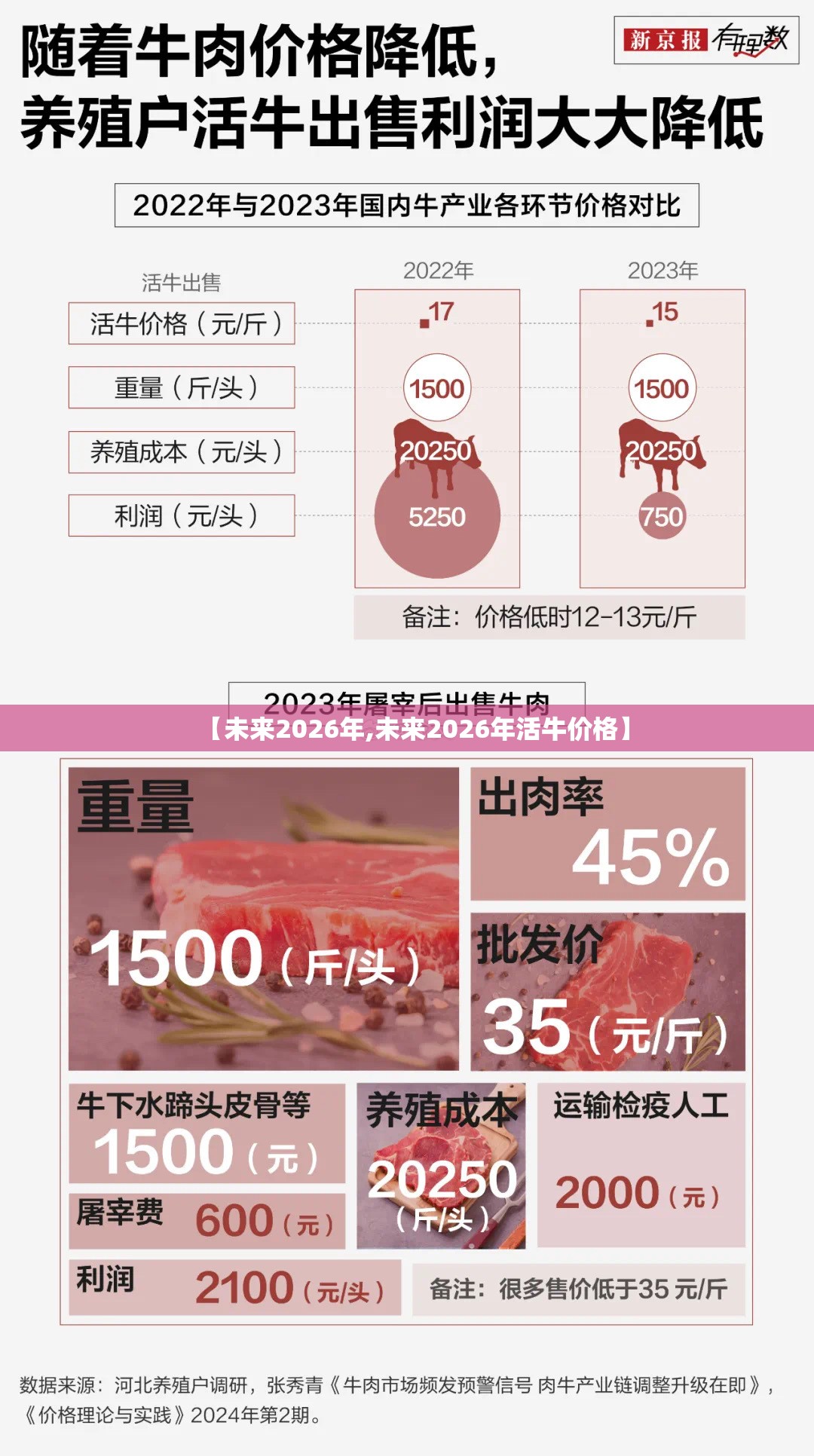 【未来2026年,未来2026年活牛价格】