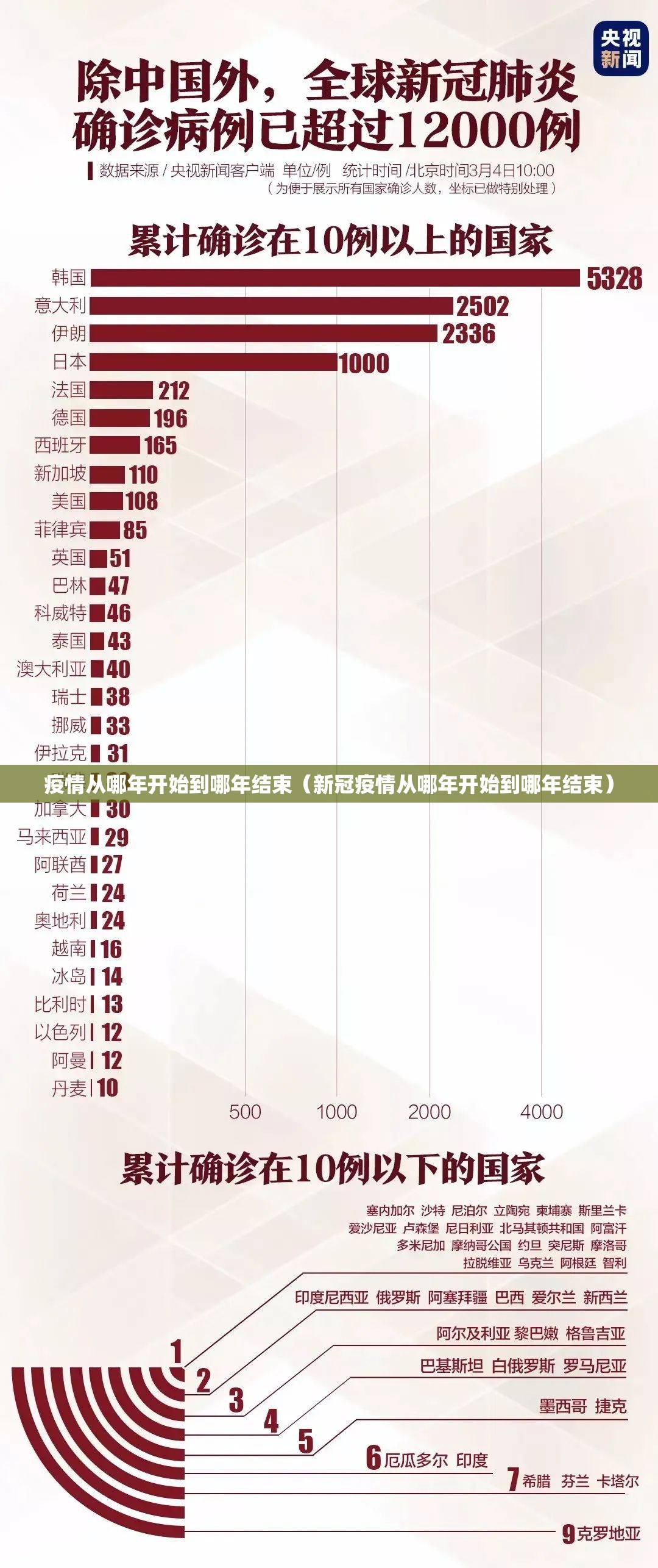 疫情从哪年开始到哪年结束（新冠疫情从哪年开始到哪年结束）