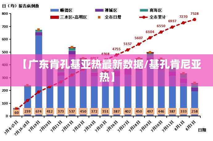 【广东肯孔基亚热最新数据/基孔肯尼亚热】