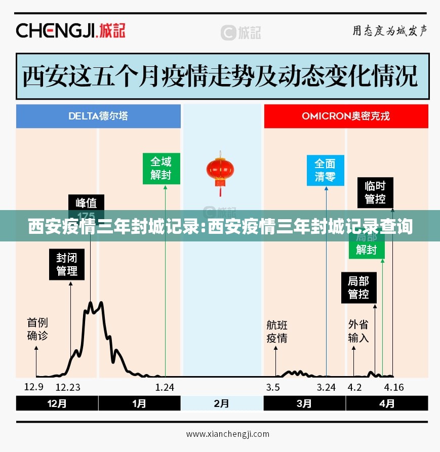 西安疫情三年封城记录:西安疫情三年封城记录查询