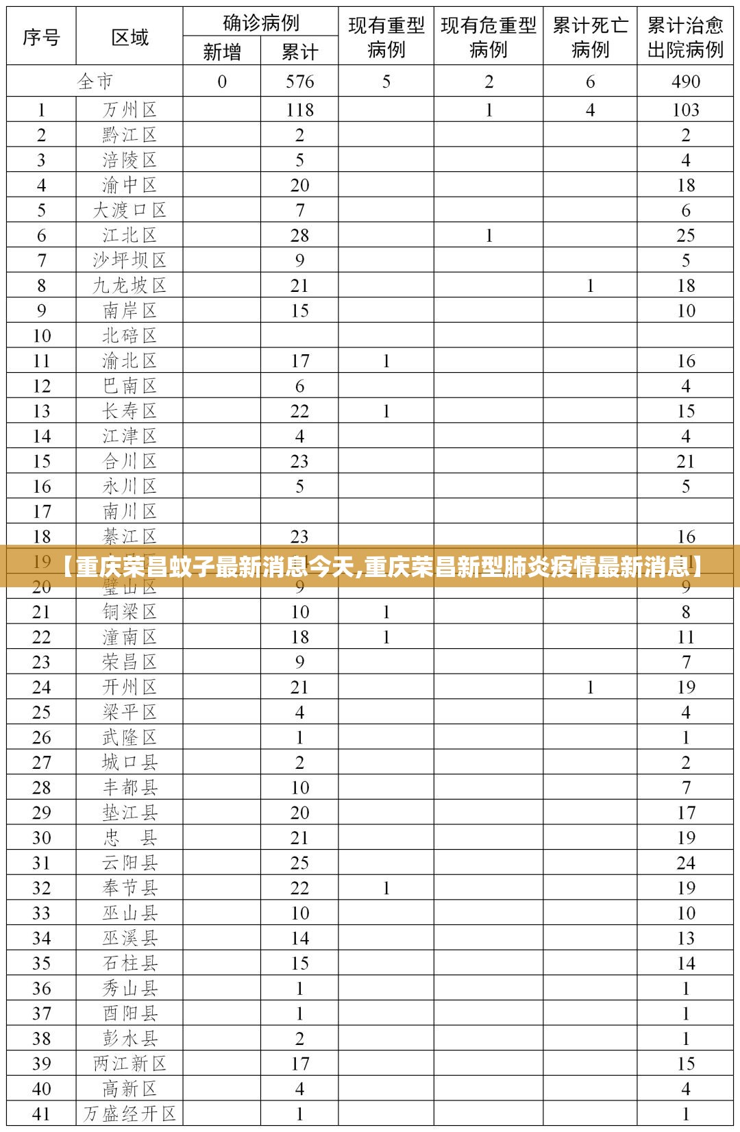 【重庆荣昌蚊子最新消息今天,重庆荣昌新型肺炎疫情最新消息】