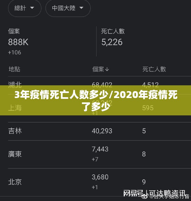 3年疫情死亡人数多少/2020年疫情死了多少