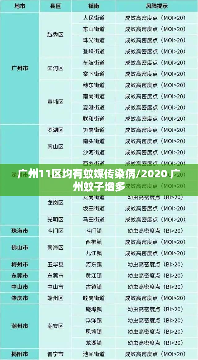 广州11区均有蚊媒传染病/2020 广州蚊子增多