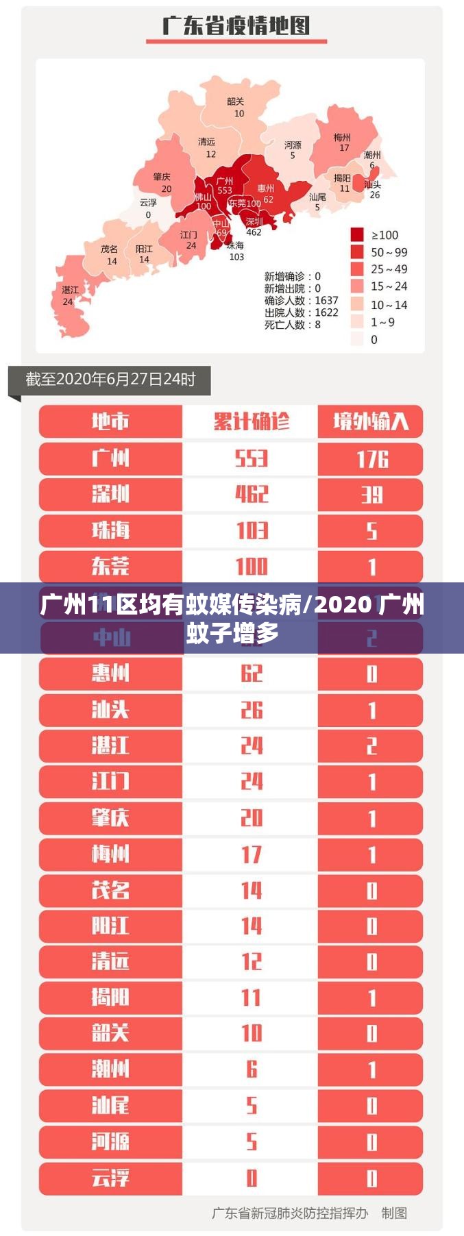 广州11区均有蚊媒传染病/2020 广州蚊子增多