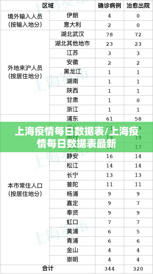 上海疫情每日数据表/上海疫情每日数据表最新