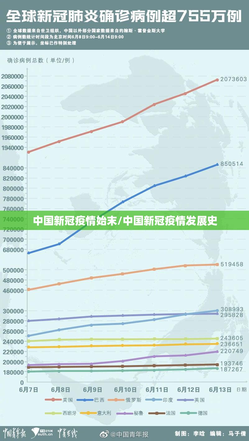中国新冠疫情始末/中国新冠疫情发展史