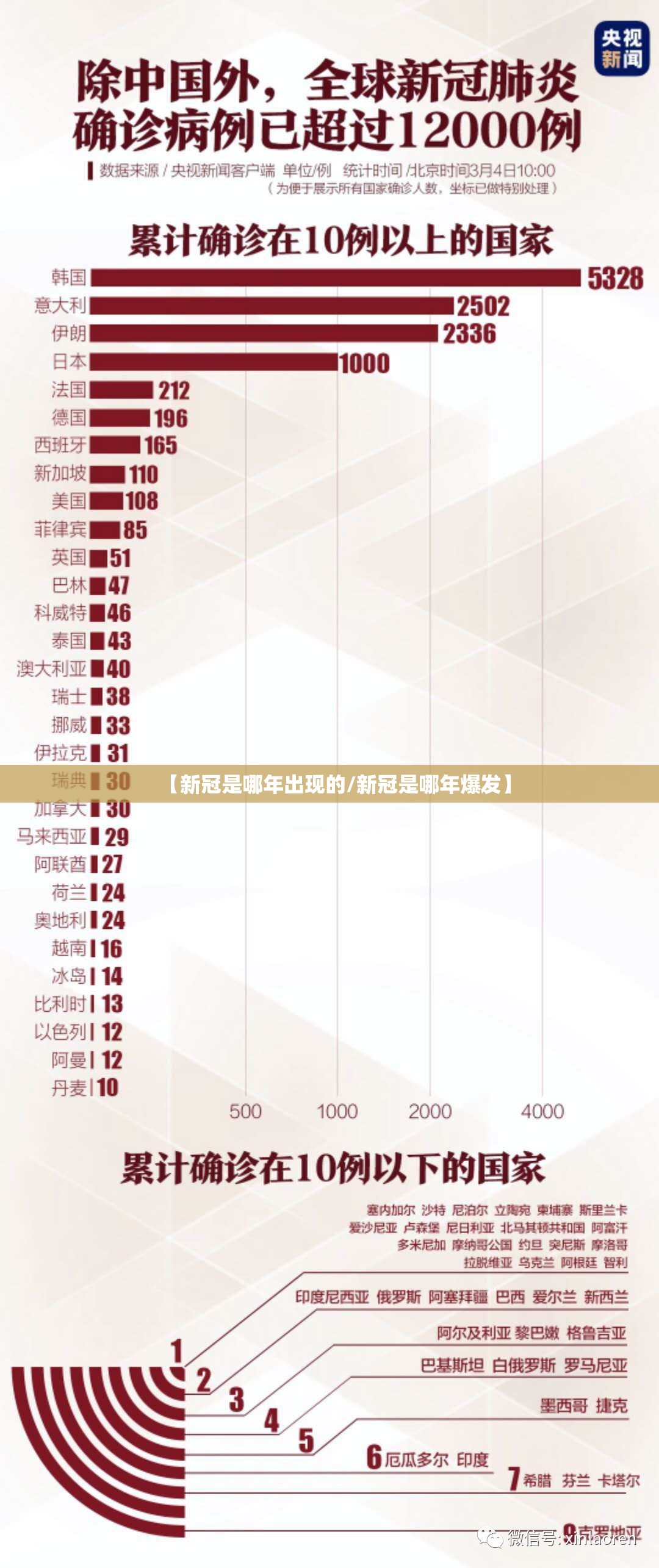 【新冠是哪年出现的/新冠是哪年爆发】