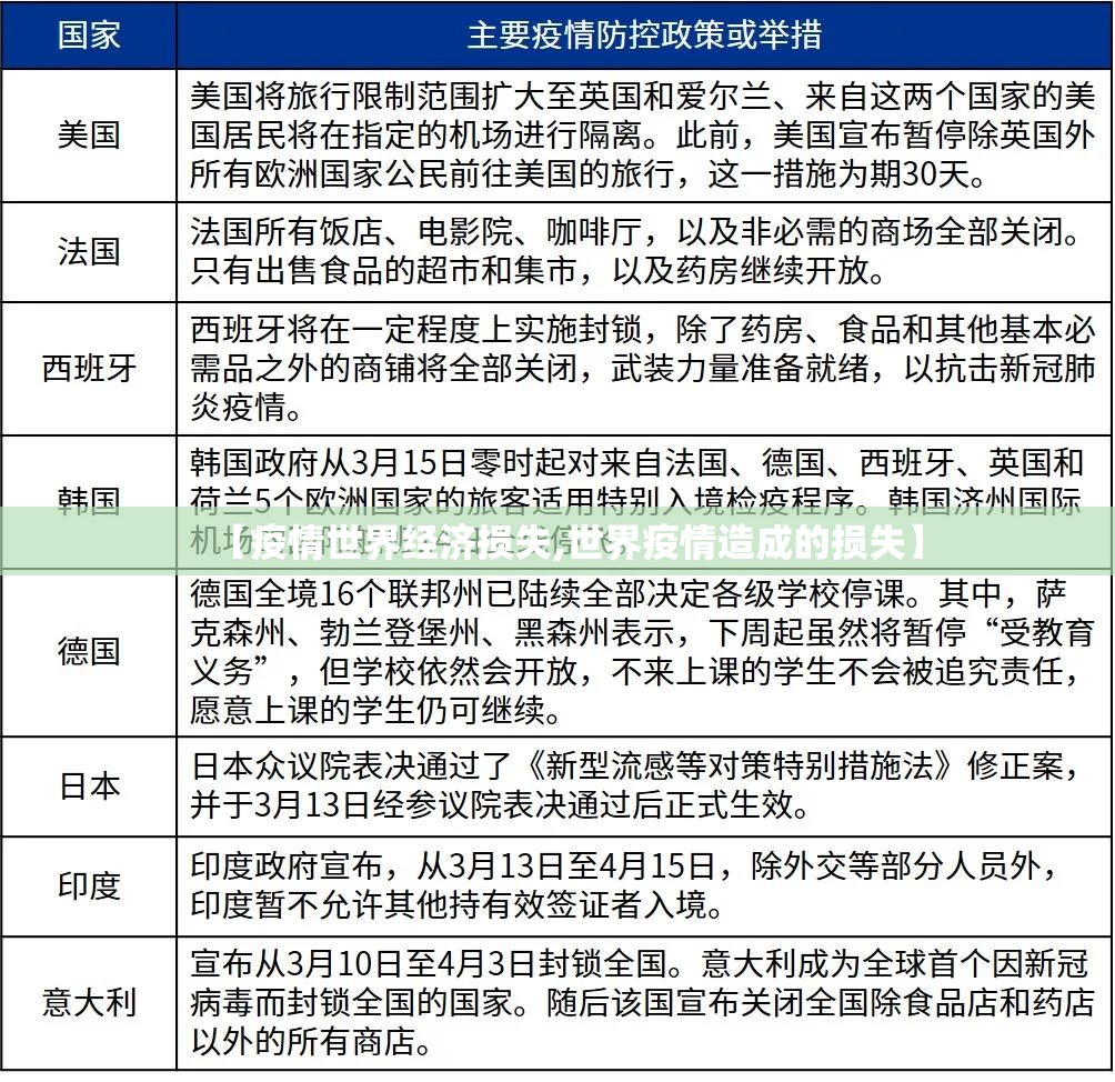 【疫情世界经济损失,世界疫情造成的损失】