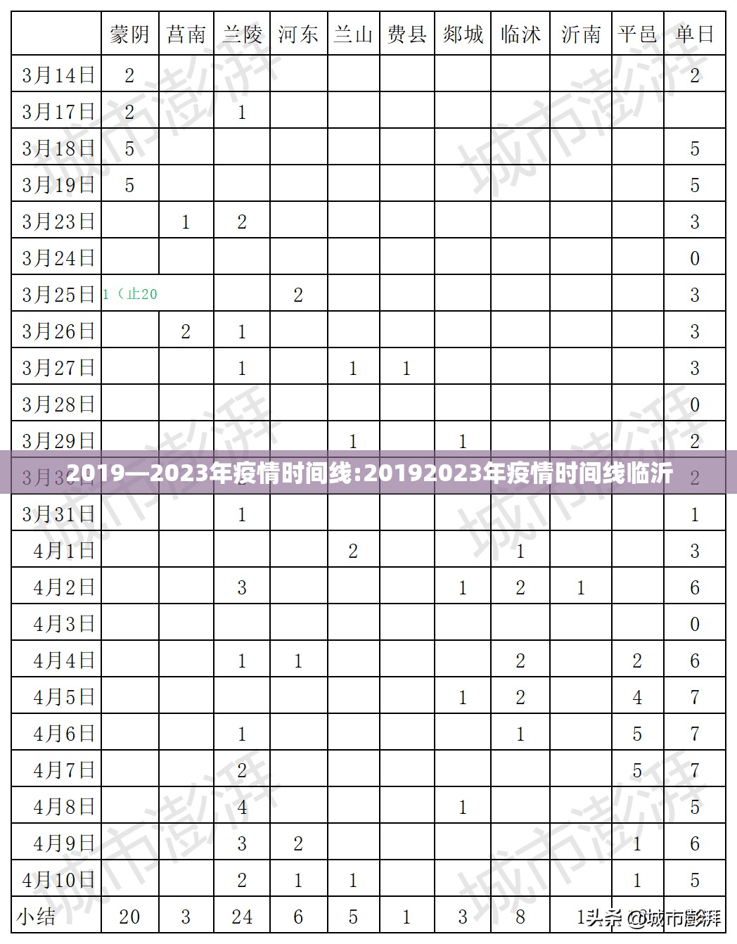 2019—2023年疫情时间线:20192023年疫情时间线临沂