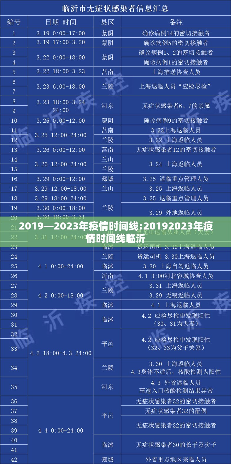 2019—2023年疫情时间线:20192023年疫情时间线临沂