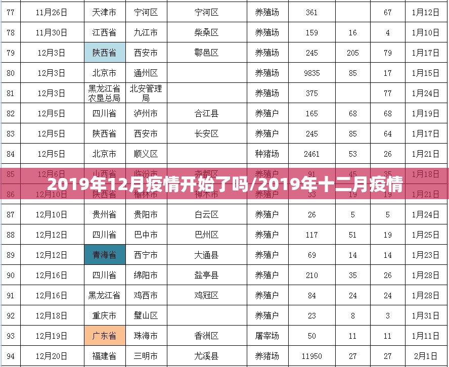 2019年12月疫情开始了吗/2019年十二月疫情