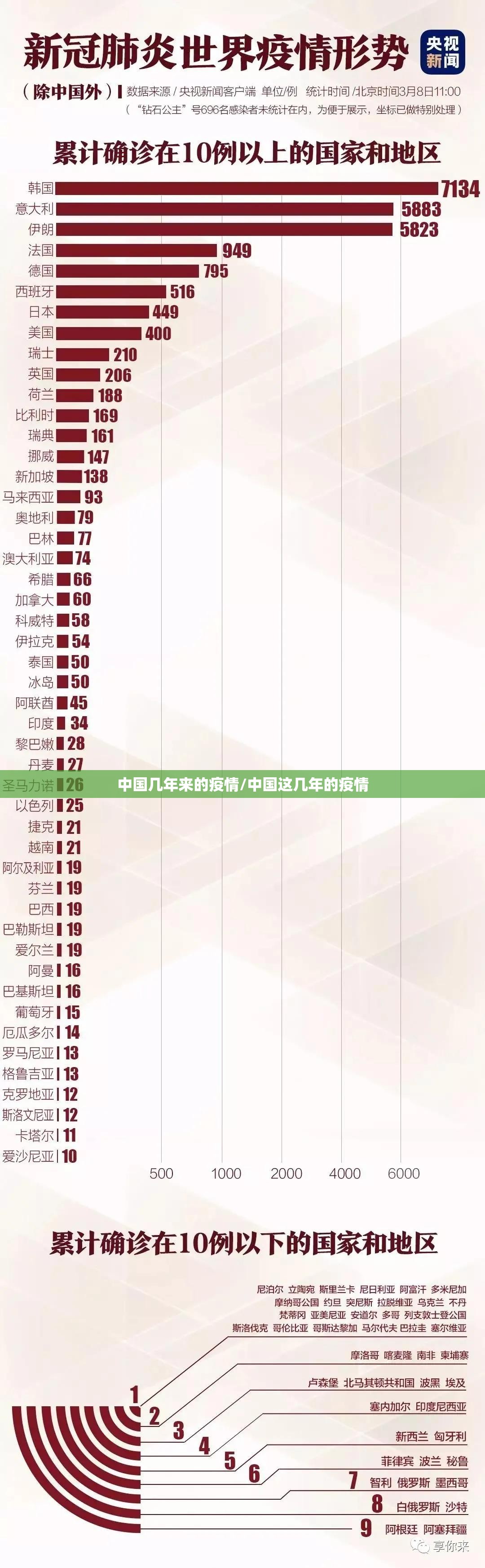 中国几年来的疫情/中国这几年的疫情
