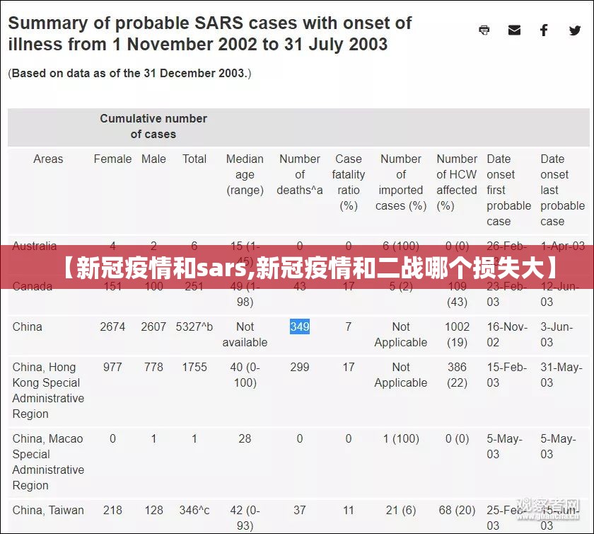 【新冠疫情和sars,新冠疫情和二战哪个损失大】