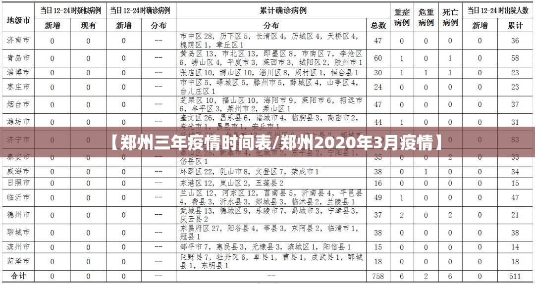 【郑州三年疫情时间表/郑州2020年3月疫情】