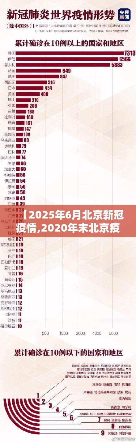【2025年6月北京新冠疫情,2020年末北京疫情】