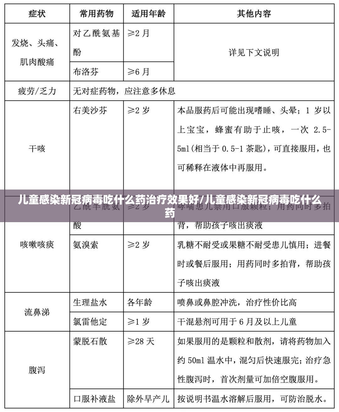 儿童感染新冠病毒吃什么药治疗效果好/儿童感染新冠病毒吃什么药