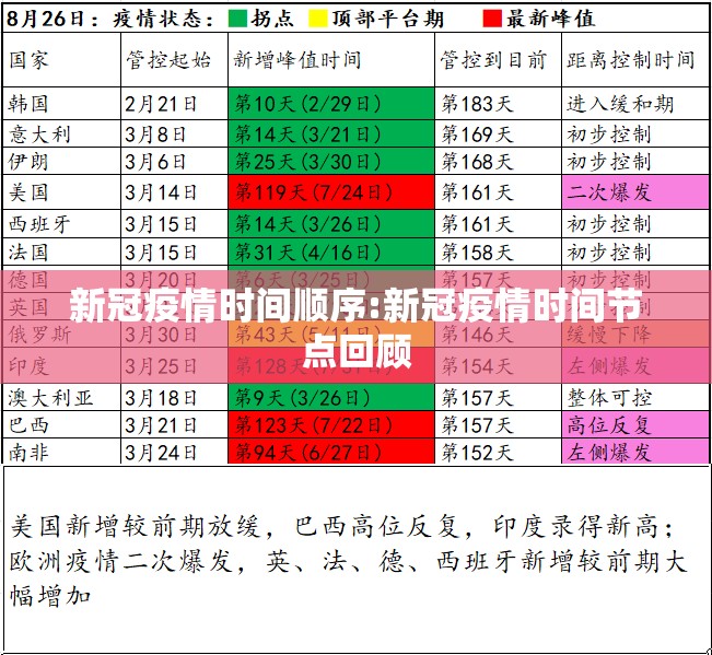 新冠疫情时间顺序:新冠疫情时间节点回顾