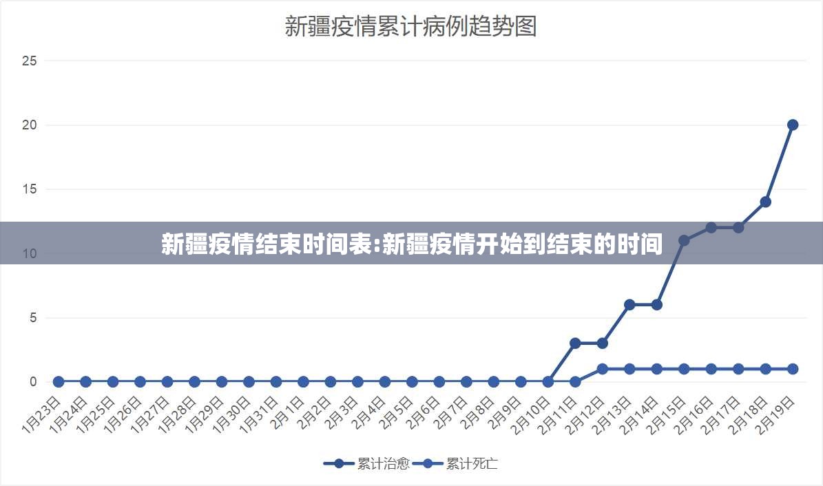 新疆疫情结束时间表:新疆疫情开始到结束的时间
