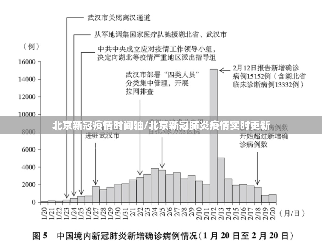 北京新冠疫情时间轴/北京新冠肺炎疫情实时更新