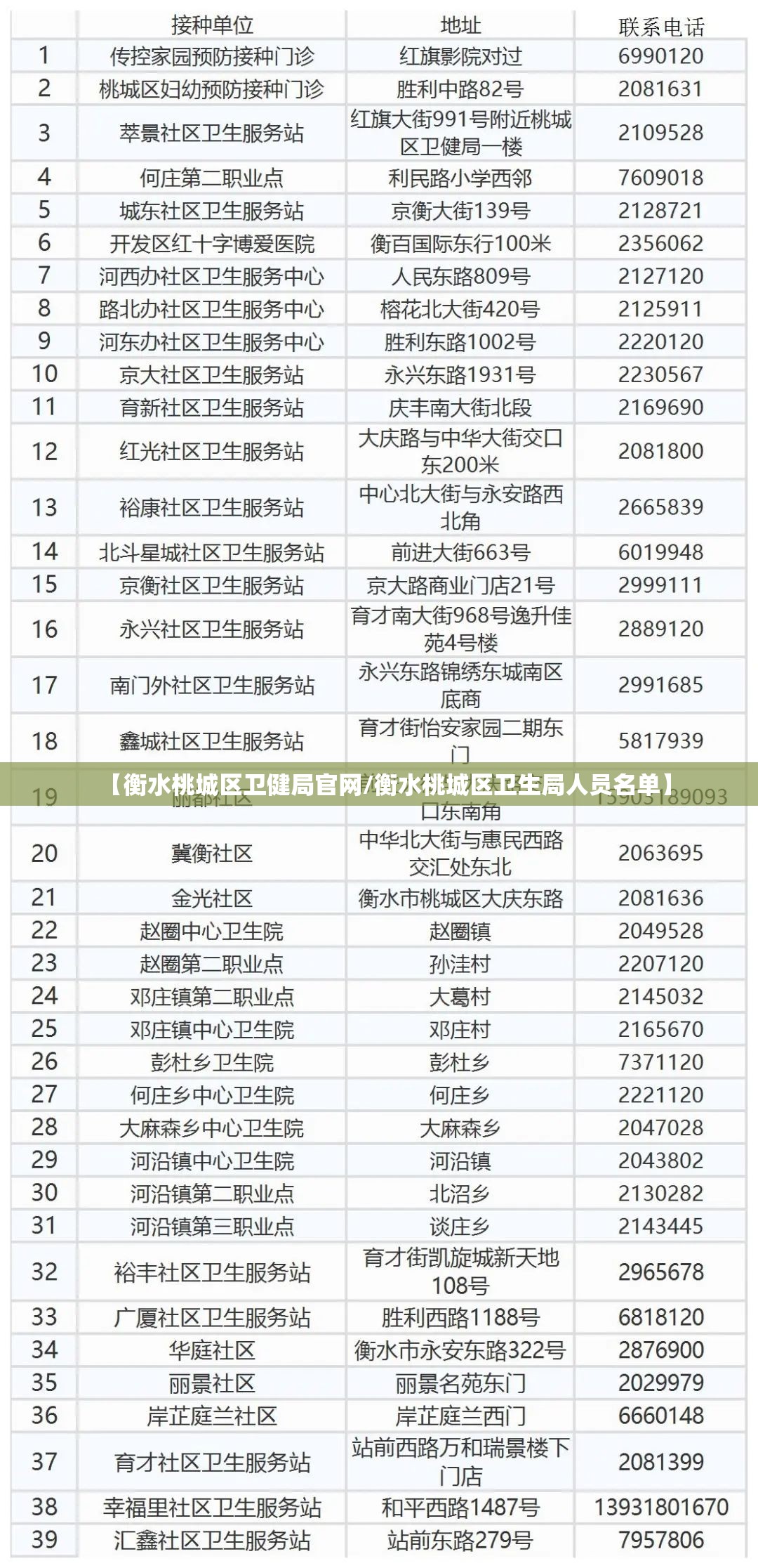【衡水桃城区卫健局官网/衡水桃城区卫生局人员名单】