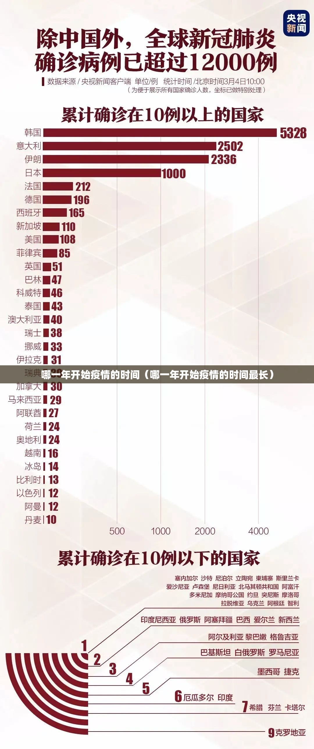 哪一年开始疫情的时间（哪一年开始疫情的时间最长）
