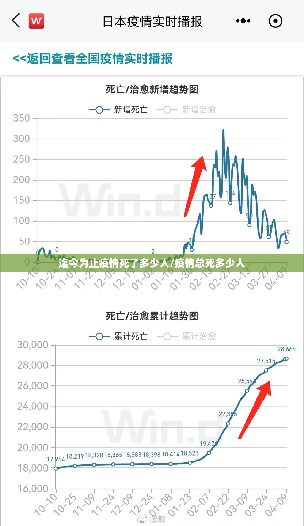 迄今为止疫情死了多少人/疫情总死多少人