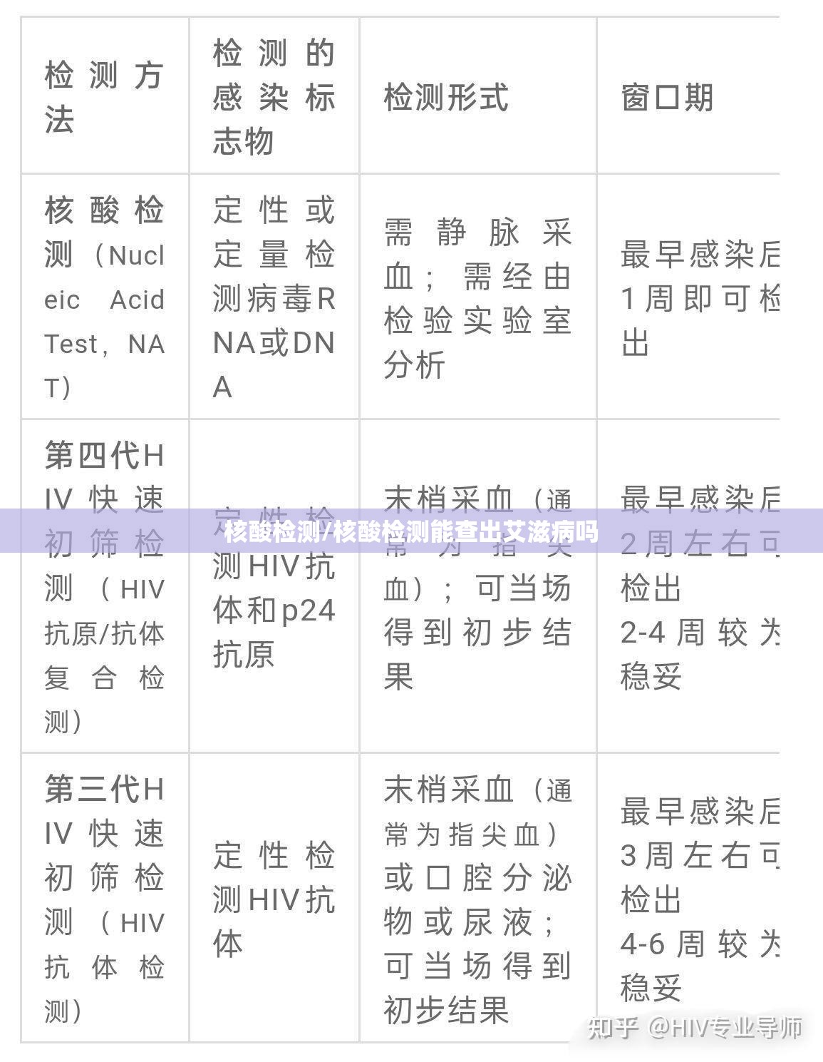 核酸检测/核酸检测能查出艾滋病吗