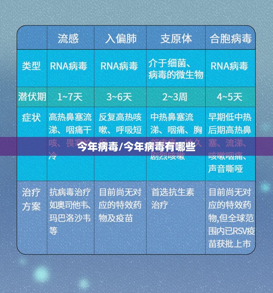 今年病毒/今年病毒有哪些