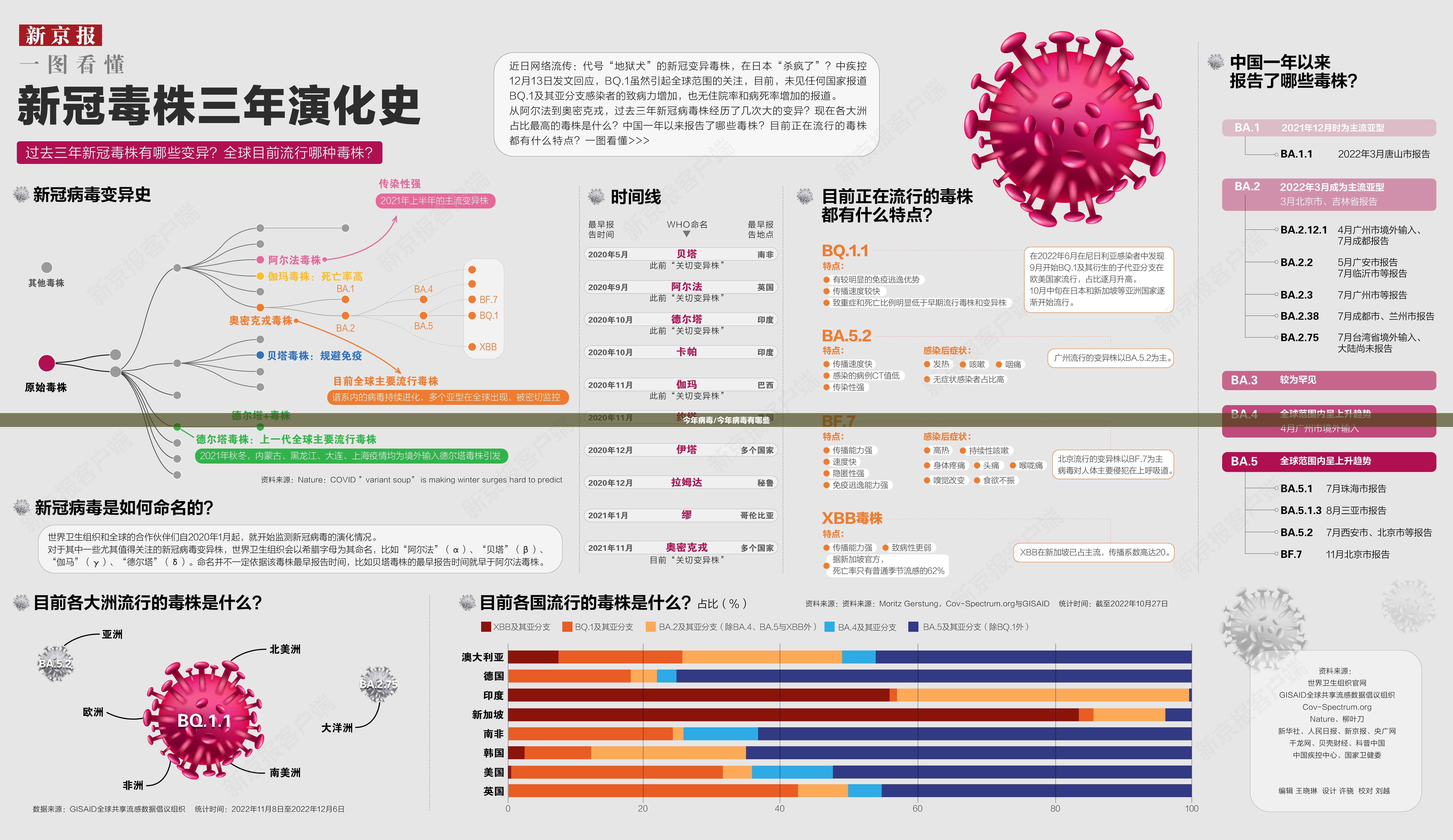 今年病毒/今年病毒有哪些