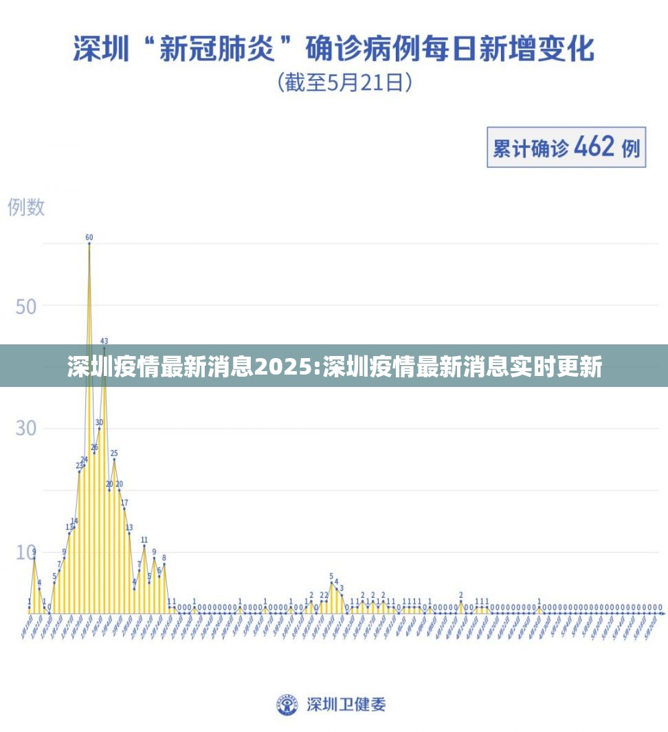深圳疫情最新消息2025:深圳疫情最新消息实时更新