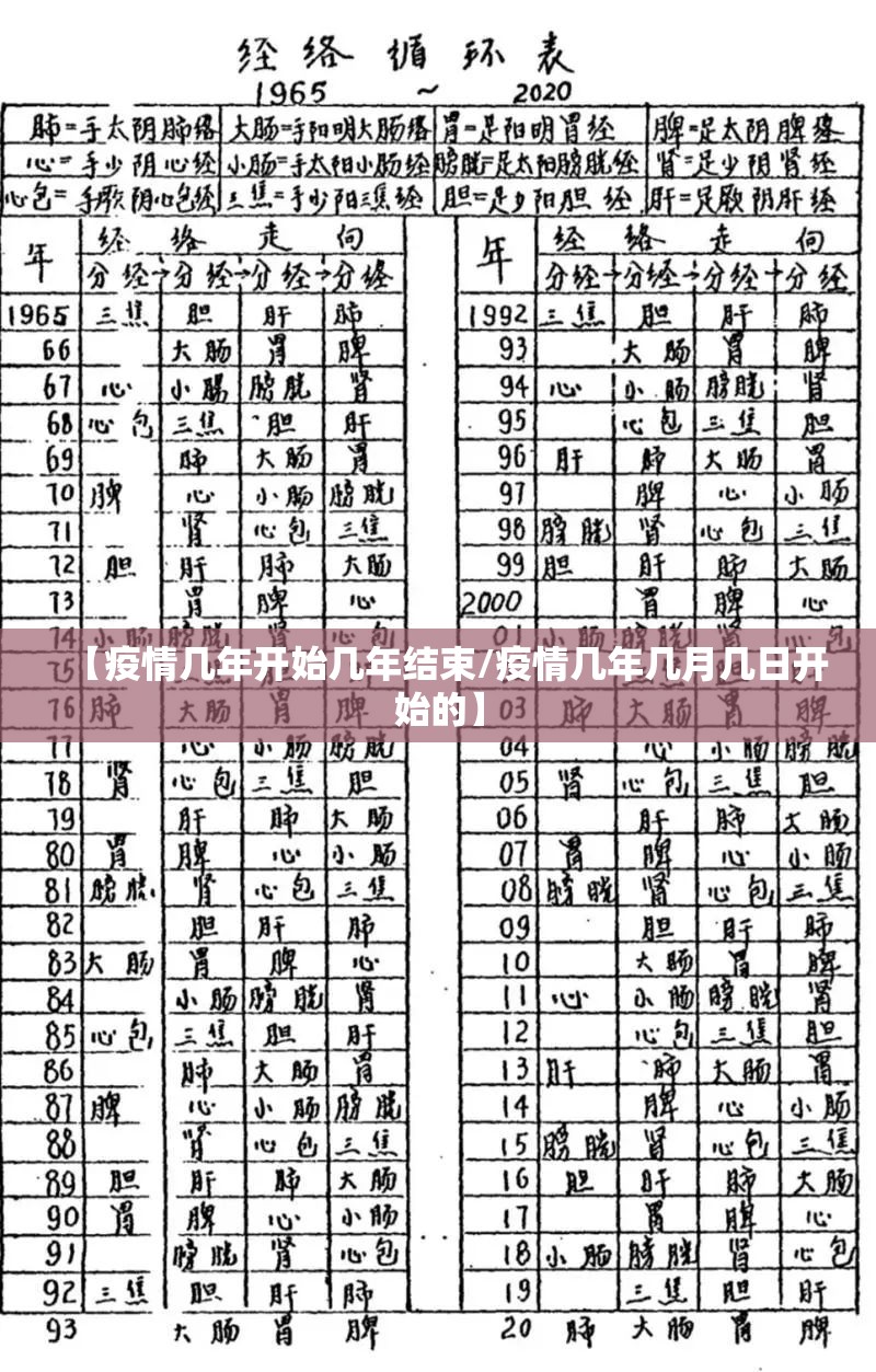 【疫情几年开始几年结束/疫情几年几月几日开始的】