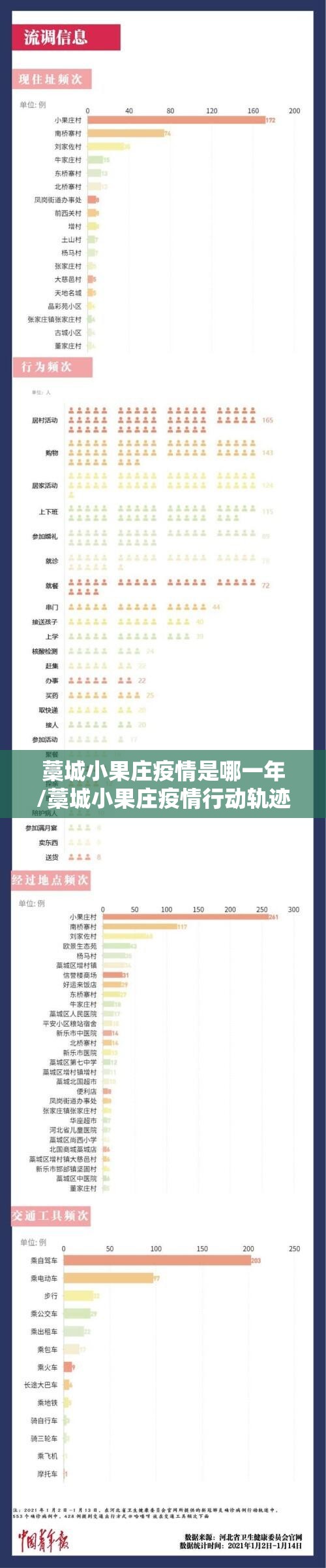 藁城小果庄疫情是哪一年/藁城小果庄疫情行动轨迹