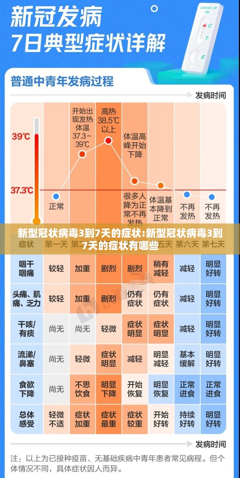 新型冠状病毒3到7天的症状:新型冠状病毒3到7天的症状有哪些