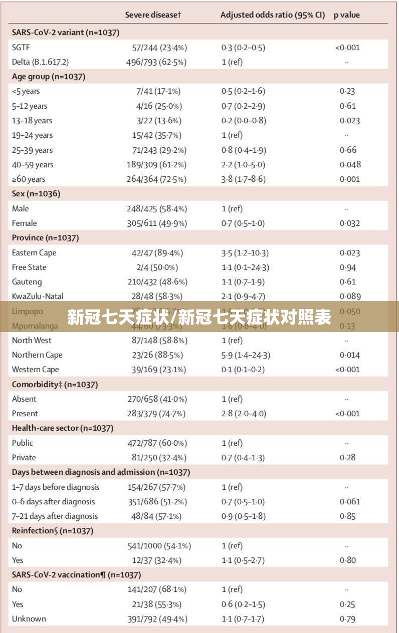 新冠七天症状/新冠七天症状对照表