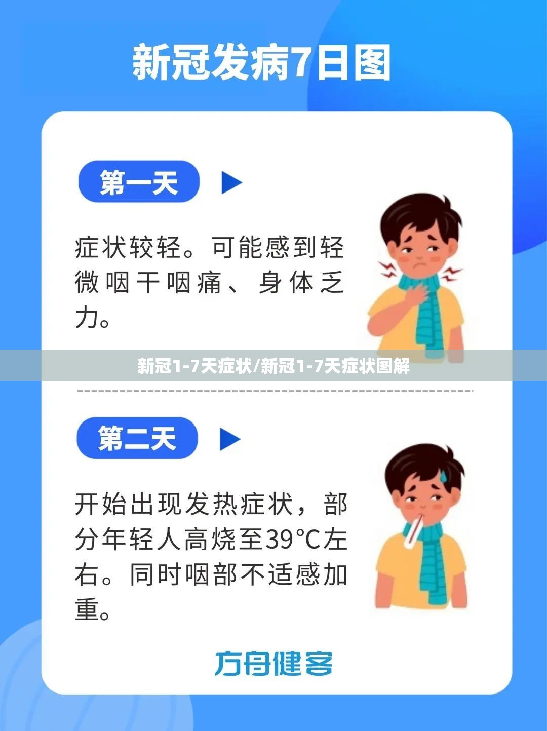 新冠1-7天症状/新冠1-7天症状图解