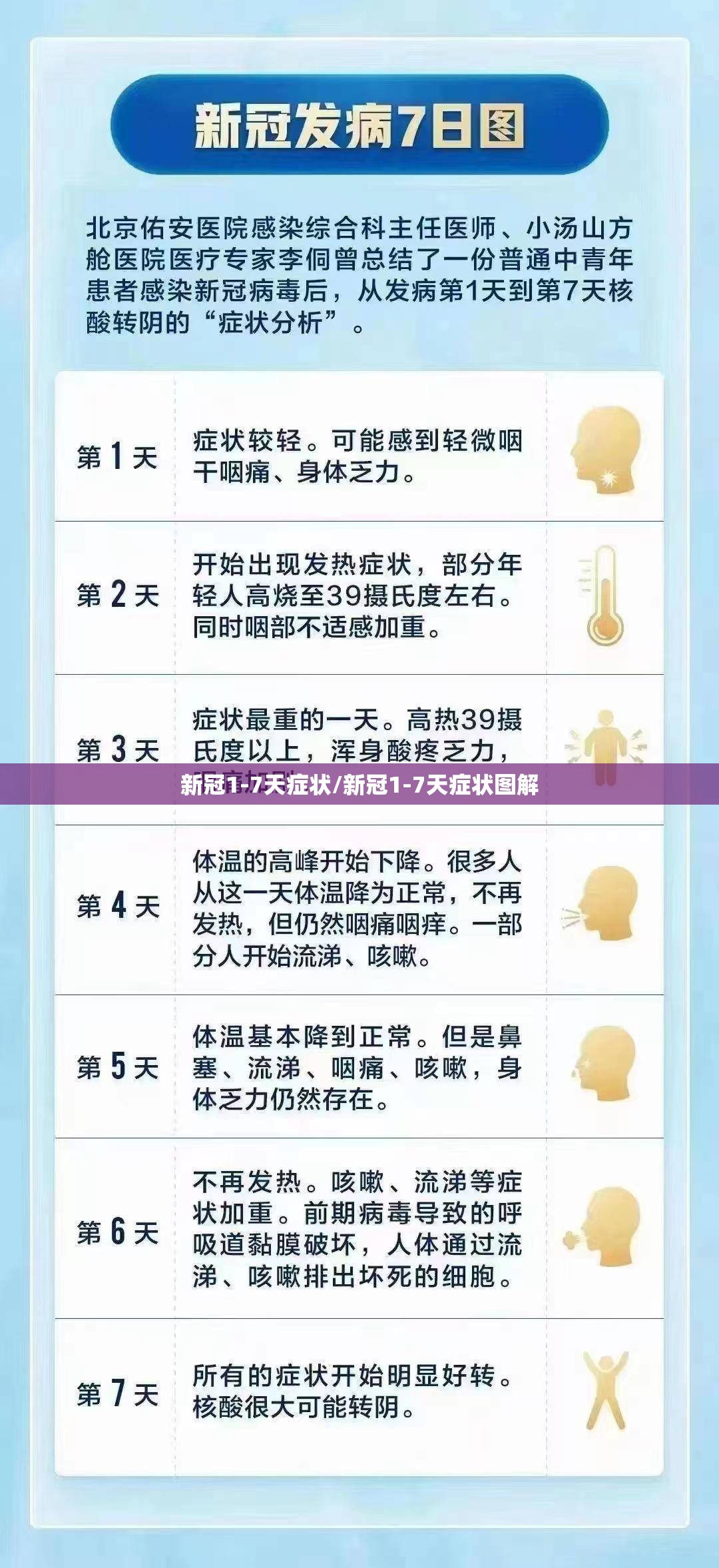 新冠1-7天症状/新冠1-7天症状图解