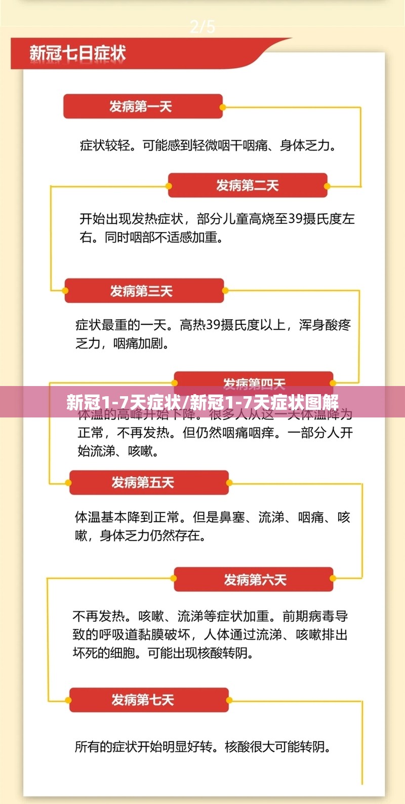 新冠1-7天症状/新冠1-7天症状图解