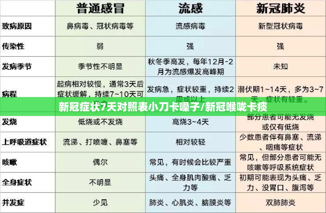 新冠症状7天对照表小刀卡嗓子/新冠喉咙卡痰