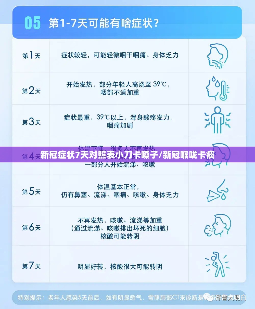 新冠症状7天对照表小刀卡嗓子/新冠喉咙卡痰