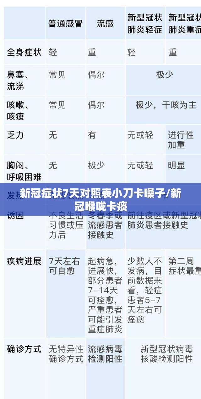 新冠症状7天对照表小刀卡嗓子/新冠喉咙卡痰