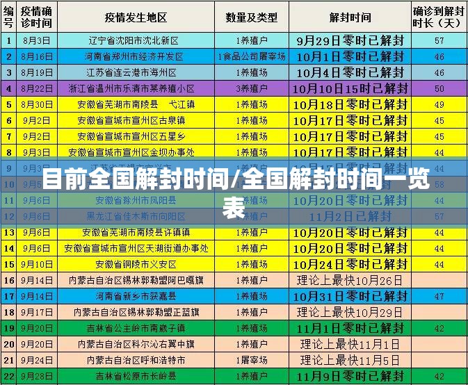 目前全国解封时间/全国解封时间一览表
