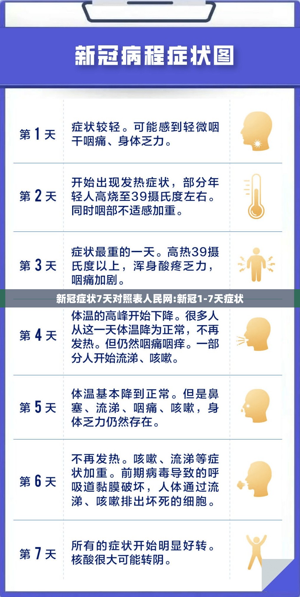 新冠症状7天对照表人民网:新冠1-7天症状