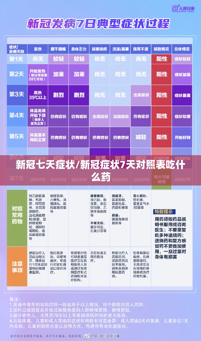 新冠七天症状/新冠症状7天对照表吃什么药