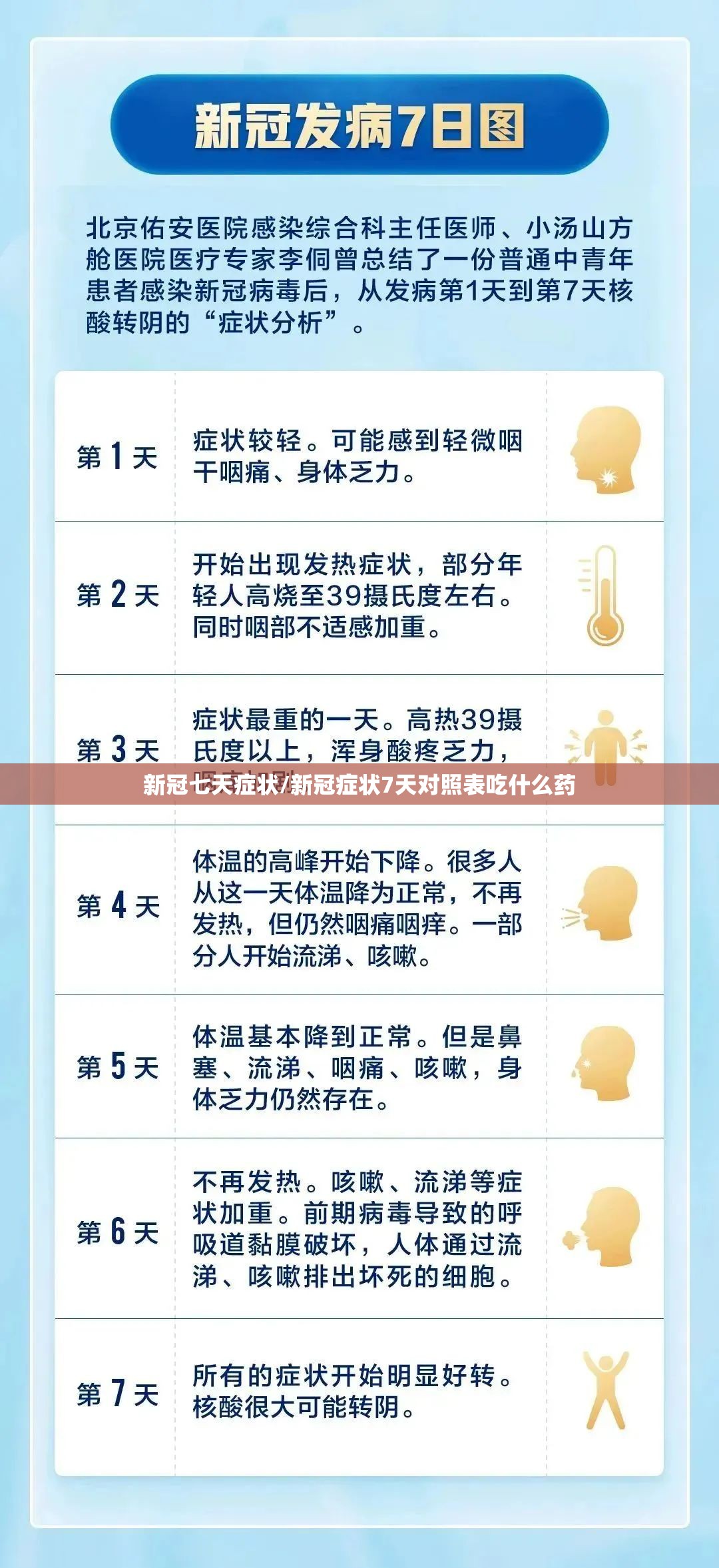 新冠七天症状/新冠症状7天对照表吃什么药