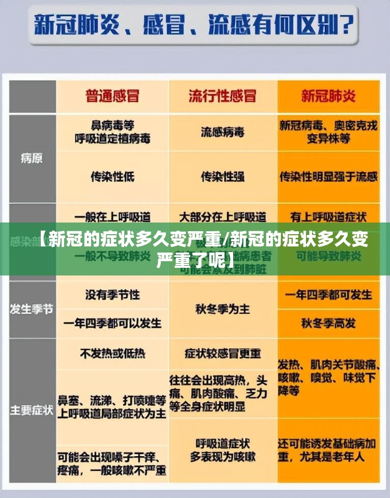 【新冠的症状多久变严重/新冠的症状多久变严重了呢】