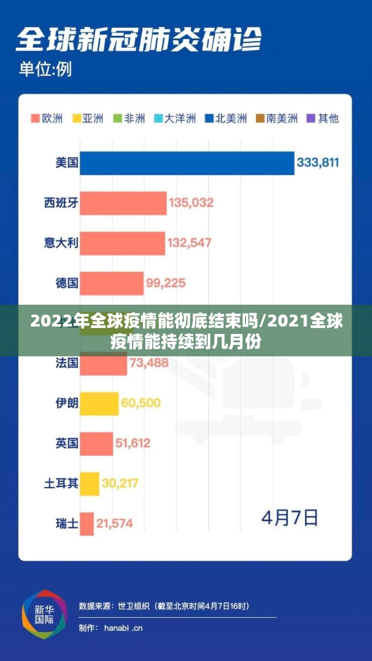2022年全球疫情能彻底结束吗/2021全球疫情能持续到几月份