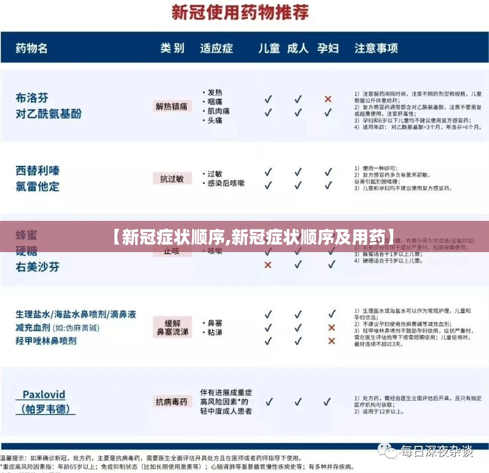 【新冠症状顺序,新冠症状顺序及用药】