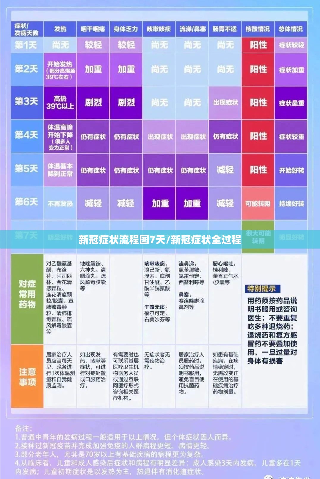 新冠症状流程图7天/新冠症状全过程 新冠症状流程图7天/新冠症状全过程