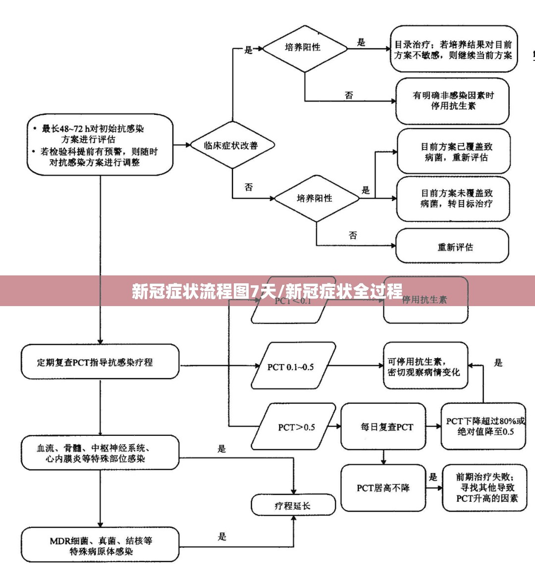 新冠症状流程图7天/新冠症状全过程 新冠症状流程图7天/新冠症状全过程